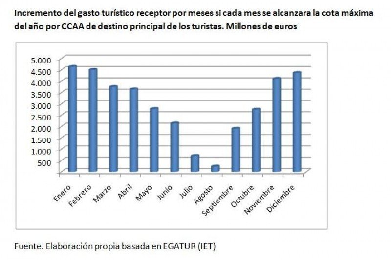 Mientras en agosto el incremento potencial sería menor de los 500 millones de euros en enero estaría por encima de los 4.500. Mientras en agosto el incremento potencial sería menor de los 500 millones de euros en enero estaría por encima de los 4.500.
