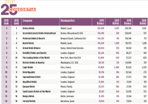 Ranking de las 300 cadenas hoteleras más grandes del mundo