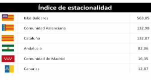 Claves para reducir la estacionalidad y evolucionar a un modelo sostenible
