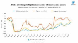 Las reservas aéreas desde Escandinavia hacia España superan las de 2019