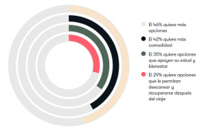 OTA: competir en valor y no en precio es la clave de la diferenciación