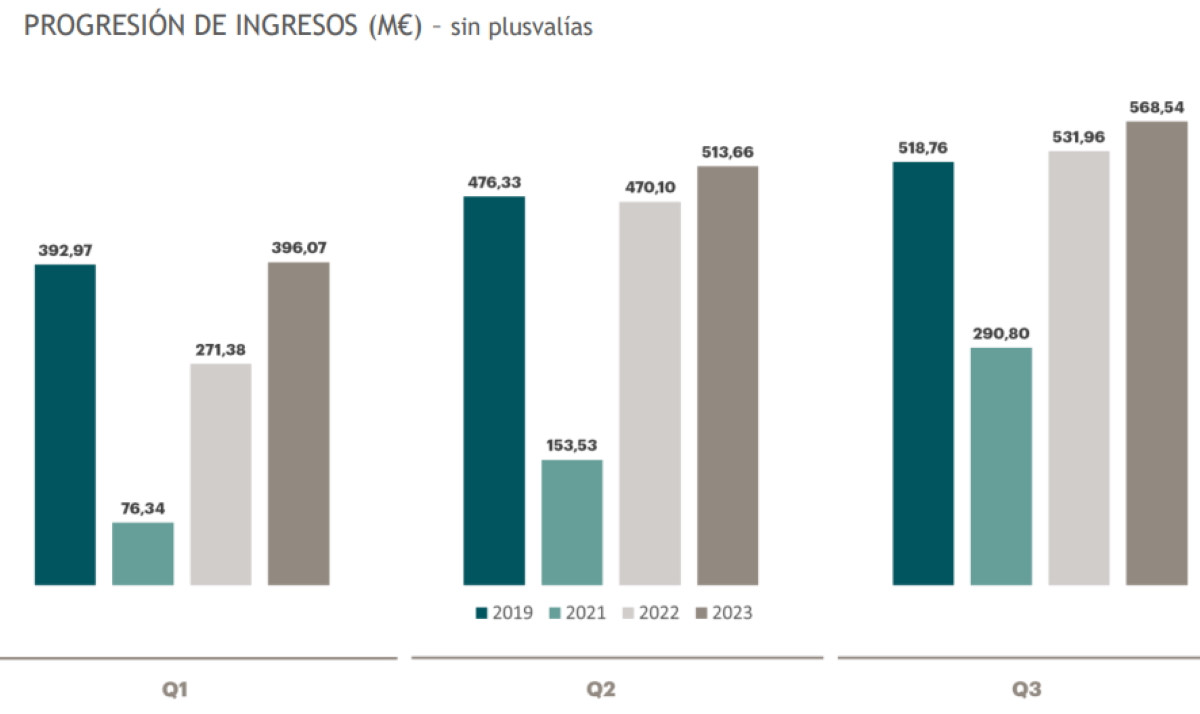 Meliá logra un resultado neto de 108,6 millones de euros hasta septiembre