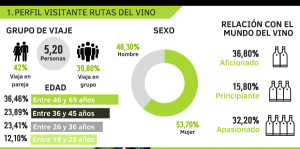 El enoturismo despunta: aumenta el gasto medio y la estancia en el destino