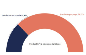 La buena marcha del turismo anima a liquidar créditos Covid de la SEPI