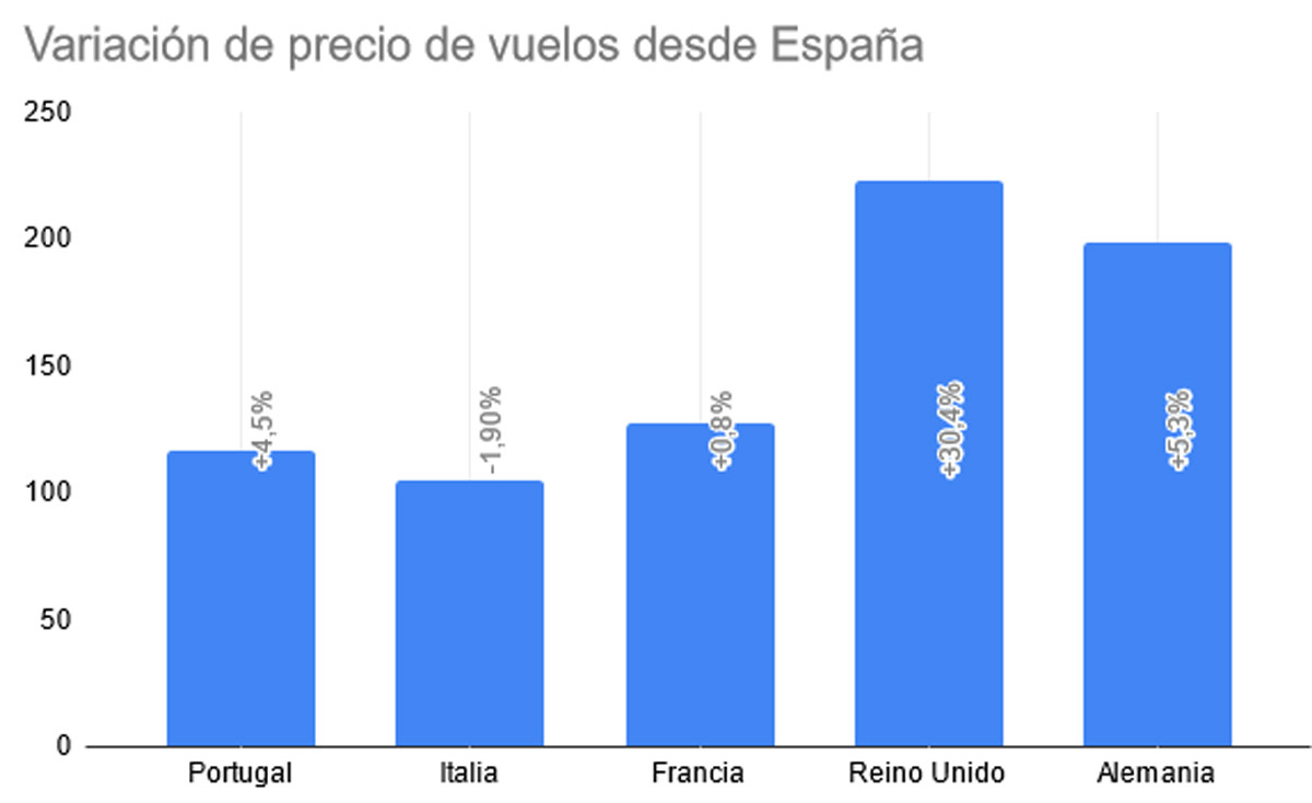 Cuánto van a subir los precios de los vuelos este verano y a qué destinos