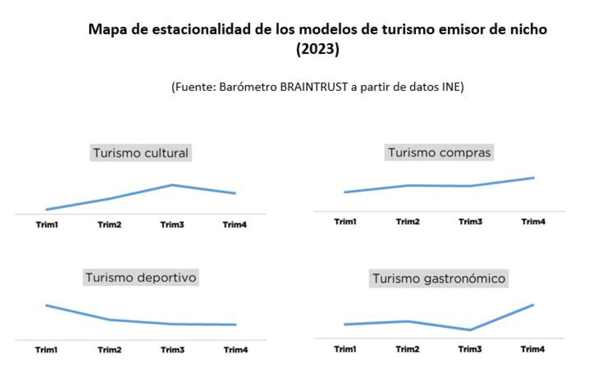 Modelos turísticos con más capacidad para romper la estacionalidad