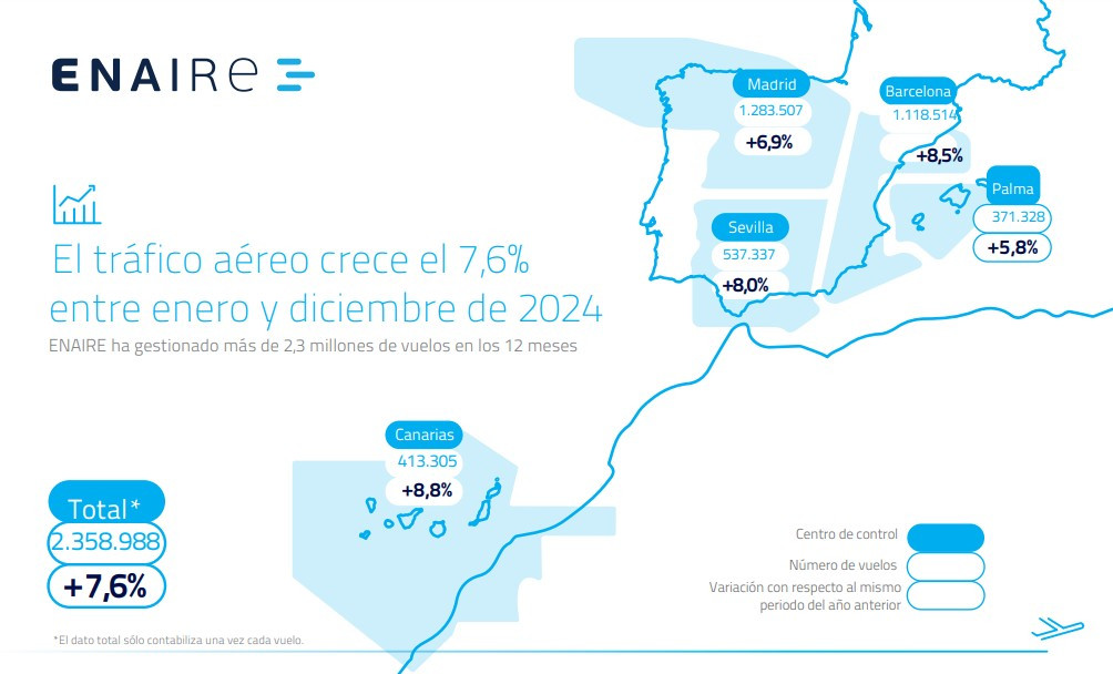 Nuevo récord de vuelos gestionados por España: más de 2,3 millones en 2024