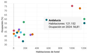 Las regiones de España que mejor aprovechan su capacidad hotelera